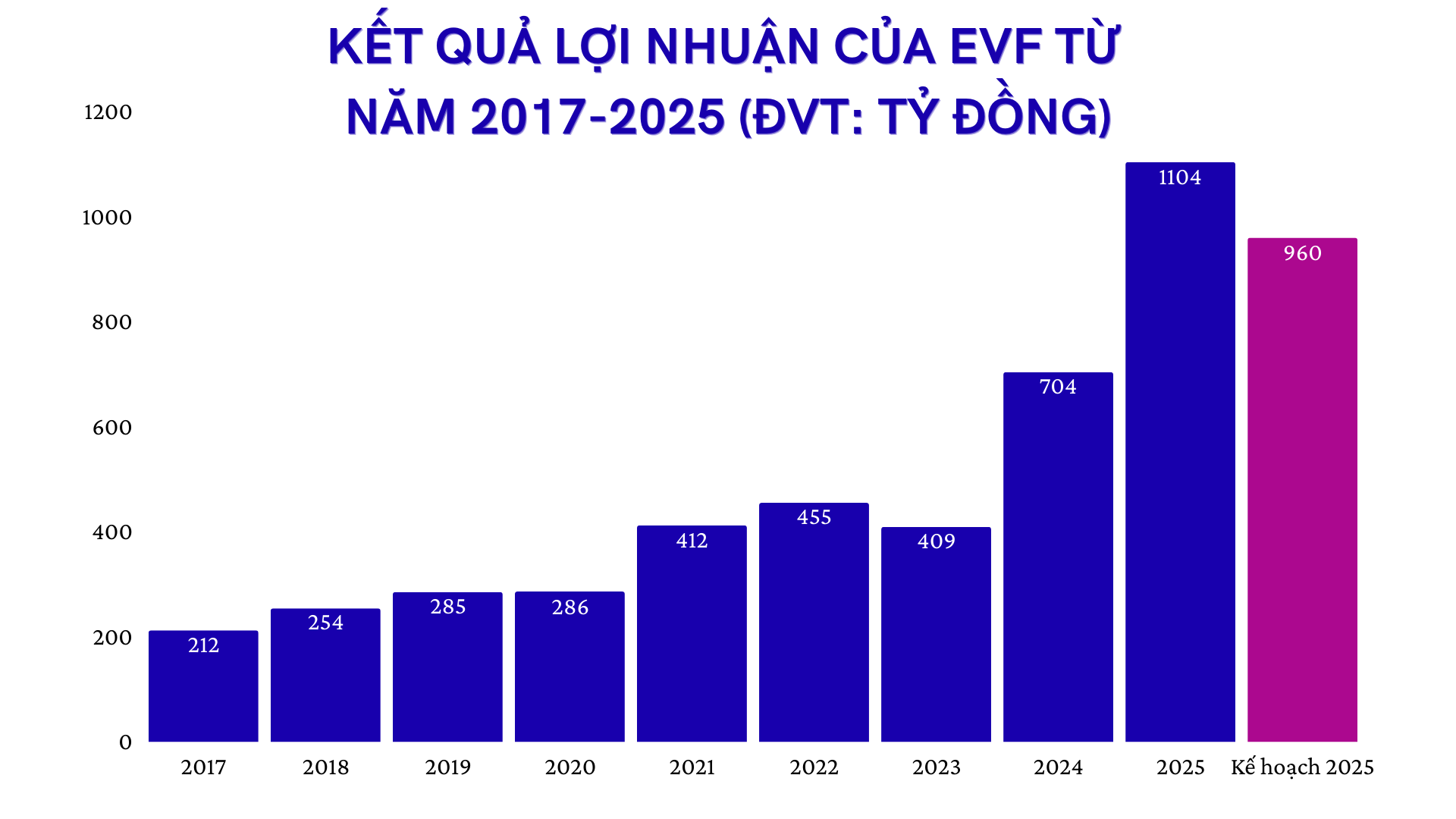 ket-qua-loi-nhuan-cua-evf-tu-nam-2017-6t2025.png