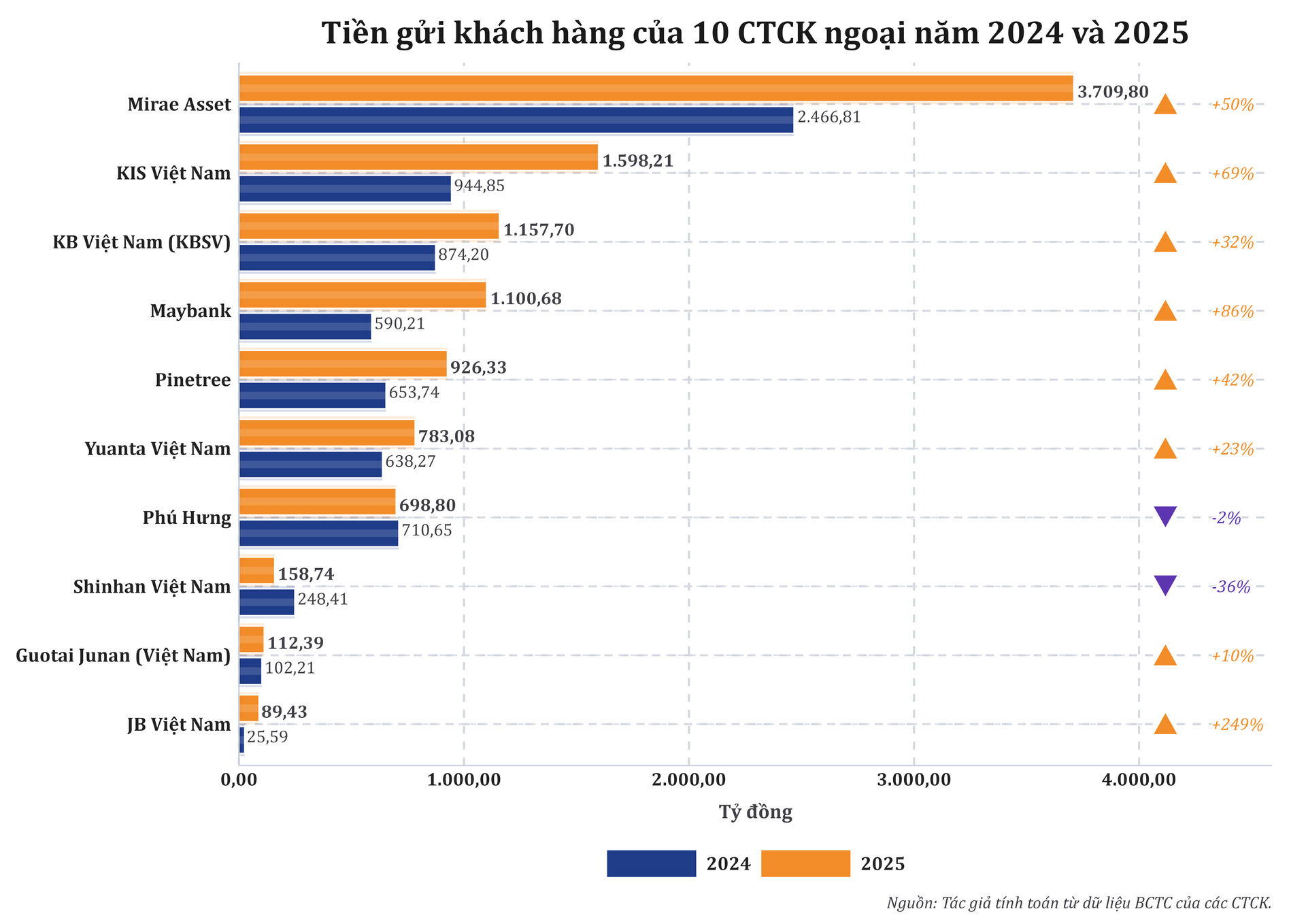 Các CTCK ngoại đẩy mạnh cuộc đua vốn và thị phần tại Việt Nam - Ảnh 2.