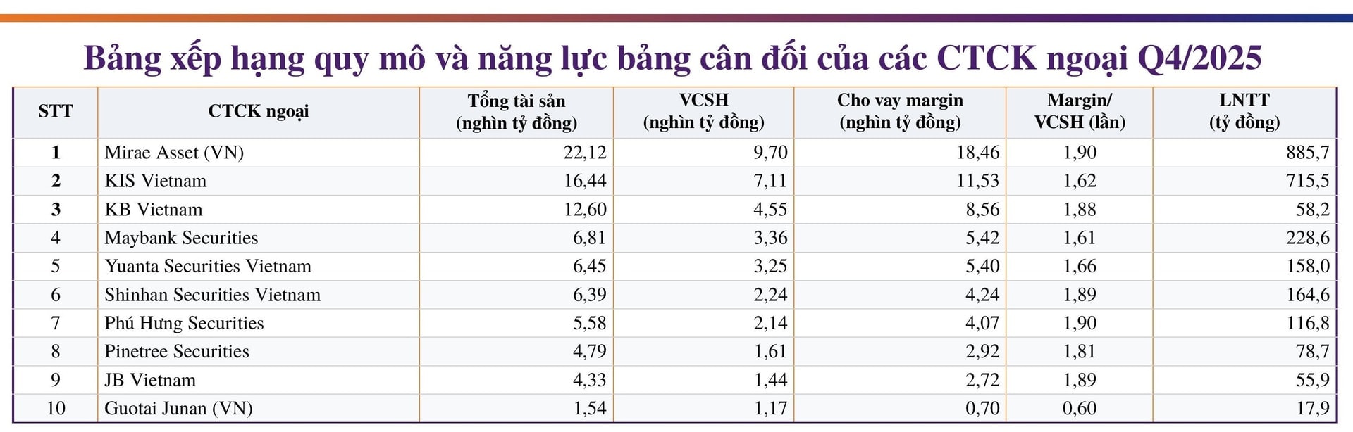 Các CTCK ngoại đẩy mạnh cuộc đua vốn và thị phần tại Việt Nam - Ảnh 3.