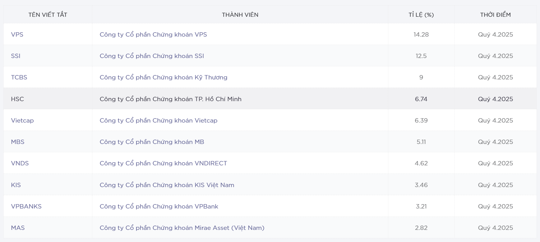 Các CTCK ngoại đẩy mạnh cuộc đua vốn và thị phần tại Việt Nam - Ảnh 1.