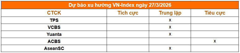 Nhận định thị trường 27/3: Áp lực chốt lãi xuất hiện, VN-Index duy trì trạng thái rung lắc - Ảnh 1.