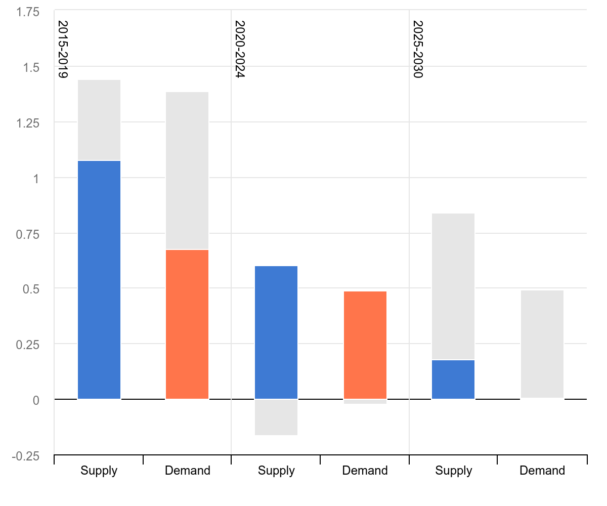 average-annual-oil-supply-and-demand-growth-in-china-and-united-states-2015-2030 (1)