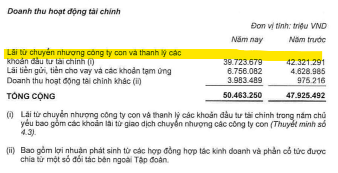 4 thương vụ gi&uacute;p Vingroup (<a style='text-decoration: none;' href='/VIC'>VIC</a>) l&atilde;i gần 40.000 tỷ đồng ngo&agrave;i mảng ch&iacute;nh, nổi bật l&agrave; thương vụ li&ecirc;n quan VinFast - Ảnh 2.
