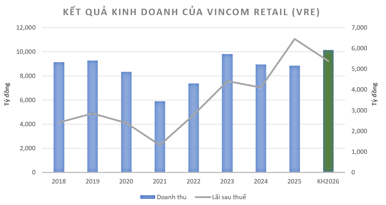 Ôm hơn 27.000 tỷ ‘của để dành’, Vincom Retail (<a style='text-decoration: none;' href='/VRE'>VRE</a>) đang tính chuyện gì? - Ảnh 1.