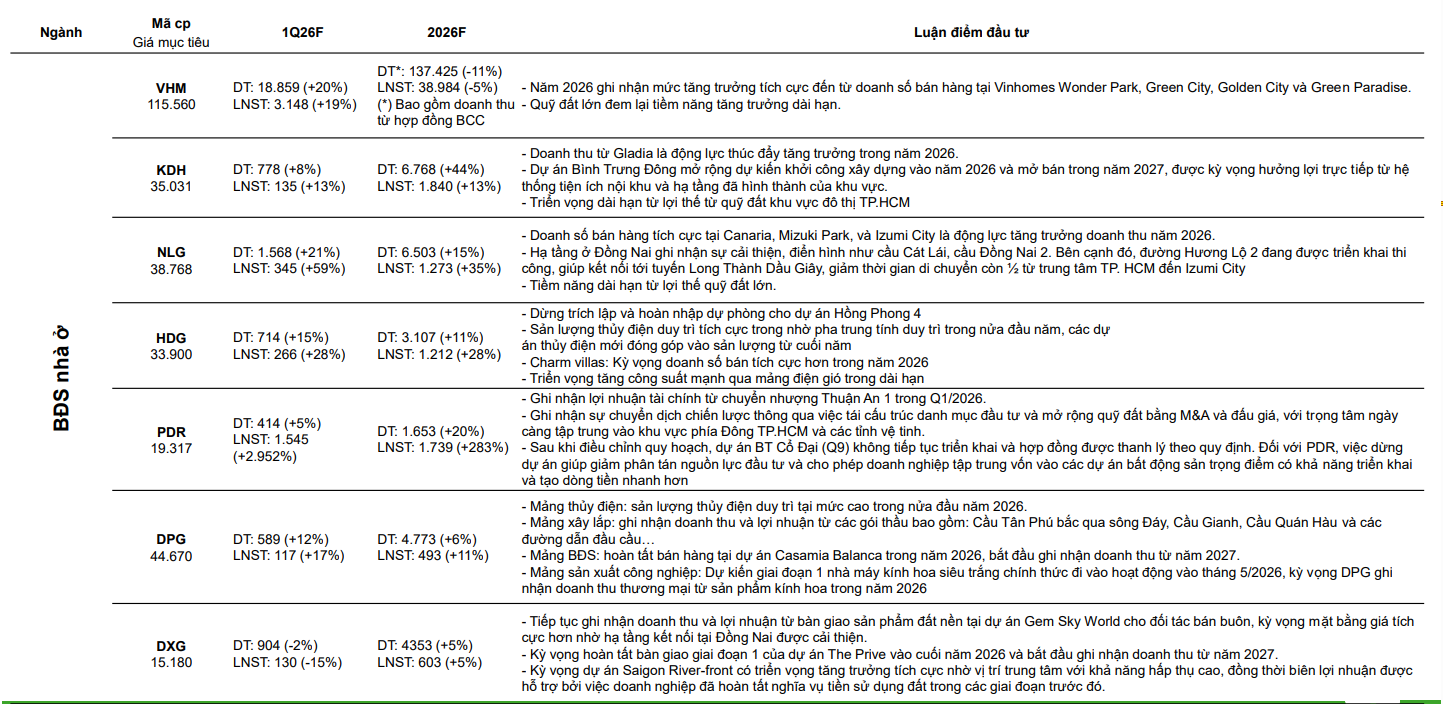 Dự báo lợi nhuận quý I/2026 nhóm BĐS: <a style='text-decoration: none;' href='/VHM'>VHM</a>, <a style='text-decoration: none;' href='/NLG'>NLG</a>, <a style='text-decoration: none;' href='/HDG'>HDG</a>, <a style='text-decoration: none;' href='/KDH'>KDH</a> tăng trưởng 2 chữ số; một doanh nghiệp bứt phá gần 3.000% - Ảnh 1.