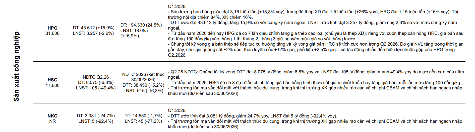 Ngành thép 'chật vật' giữa cuộc đua khốc liệt: <a style='text-decoration: none;' href='/HSG'>HSG</a> hụt hơi, <a style='text-decoration: none;' href='/NKG'>NKG</a> có thể mất gần hết lợi nhuận trong quý I/2026 - Ảnh 1.