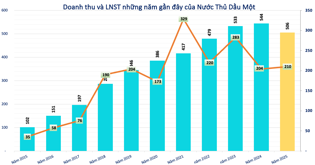 Lãi lớn, một doanh nghiệp ngành nước dành 144 tỷ đồng trả cổ tức tỷ lệ 13% - Ảnh 1.