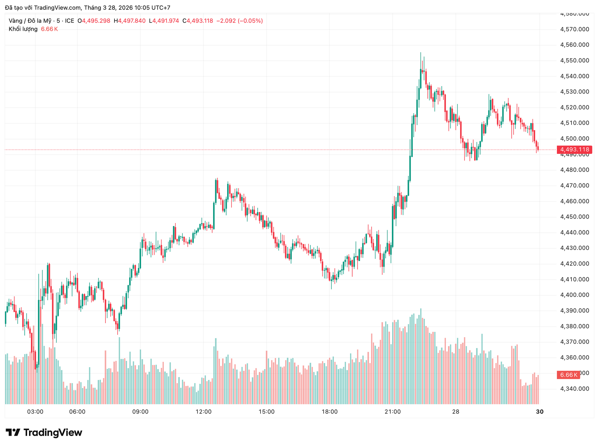 xauusd_2026-03-28_10-05-00.png