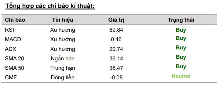 VCBS tổng hợp các chỉ báo kĩ thuật đối với cổ phiếu <a style='text-decoration: none;' href='/VCI'>VCI</a>