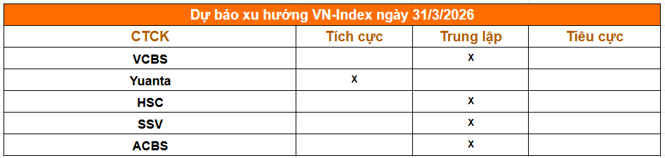 Tổng hợp nhận định từ các công ty chứng khoán