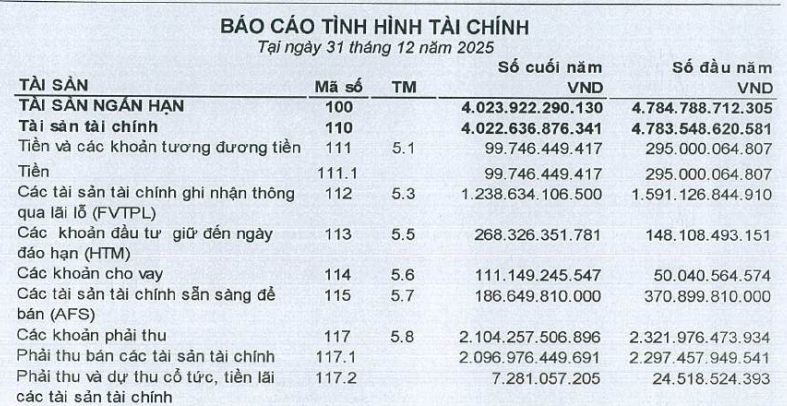 Thêm công ty chứng khoán hé lộ lợi nhuận quý I/2026: Giảm 48-65% - Ảnh 2.