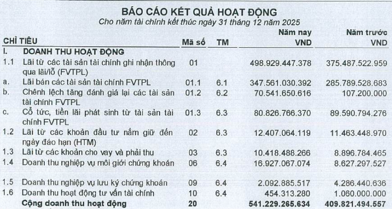 Thêm công ty chứng khoán hé lộ lợi nhuận quý I/2026: Giảm 48-65% - Ảnh 3.