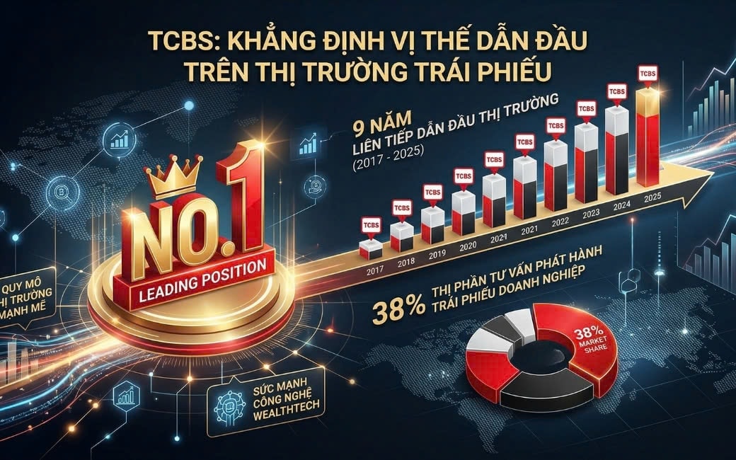 TCBS (<a style='text-decoration: none;' href='/TCX'>TCX</a>) tiên phong kết nối trực tuyến với hạ tầng trái phiếu HNX - Ảnh 2.