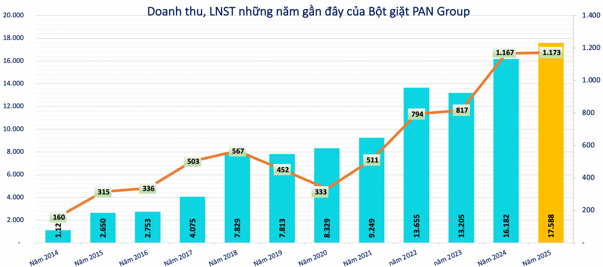 <a style='text-decoration: none;' href='/PAN'>PAN</a> tăng trần sau thương vụ 2.630 tỷ: Khi thoái vốn là một bài toán chiến lược - Ảnh 1.