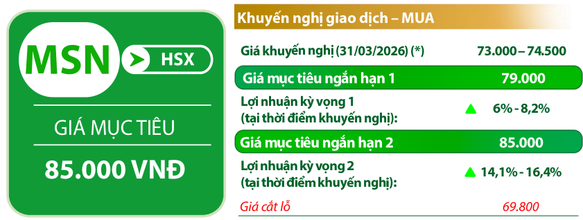 VDSC đưa các chỉ báo đối với cổ phiếu <a style='text-decoration: none;' href='/MSN'>MSN</a>