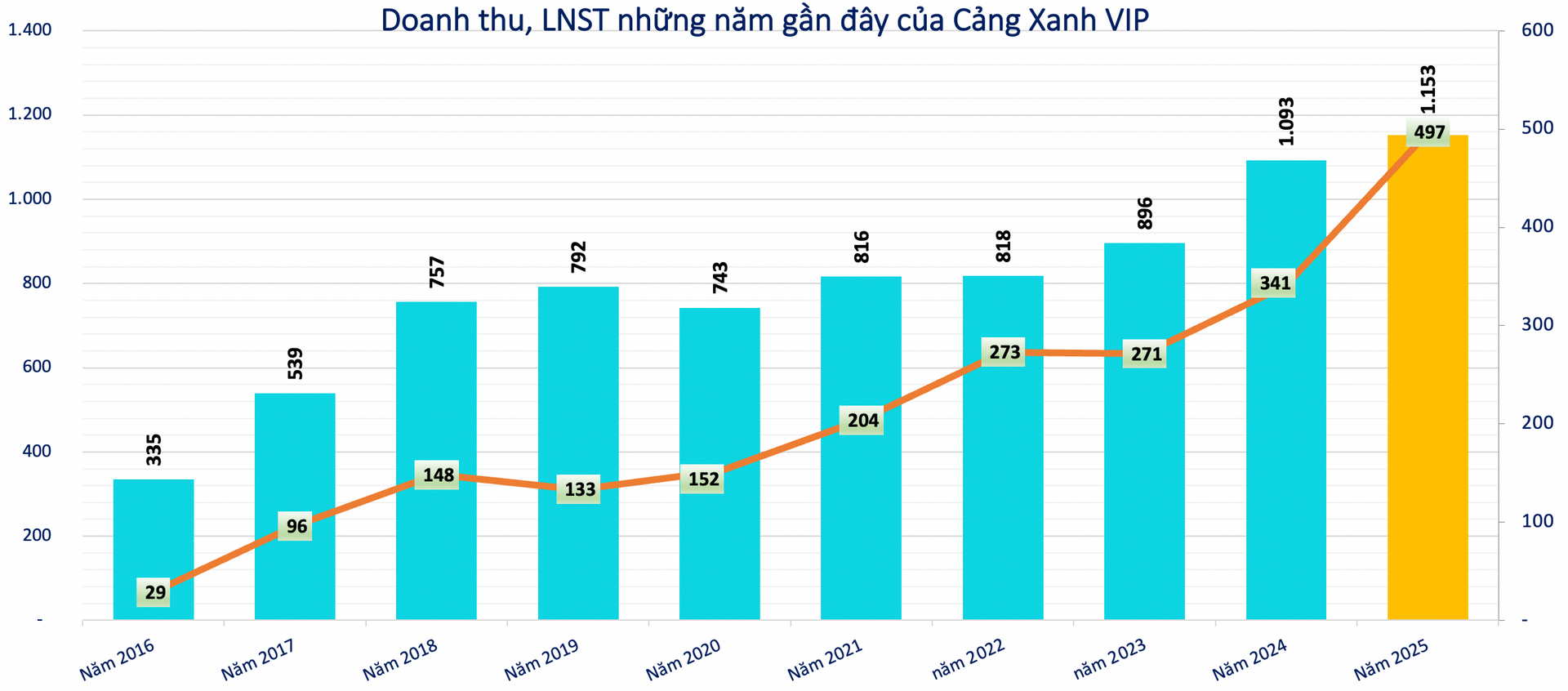 Lãi kỷ lục, một doanh nghiệp cảng biển chia tiếp cổ tức tỷ lệ 35% - Ảnh 1.