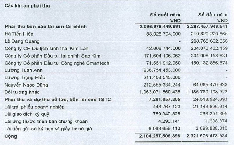 Một công ty chứng khoán cho 7 pháp nhân vay hơn 1.000 tỷ đồng, cổ đông đặt nghi vấn - Ảnh 1.