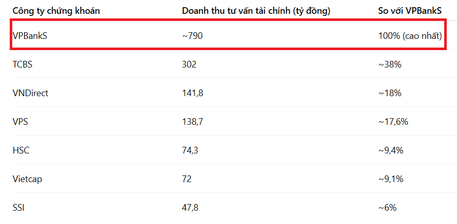 VPBankS thống trị mảng IB ngành chứng khoán sau 5 năm về với <a style='text-decoration: none;' href='/VPB'>VPB</a> - Ảnh 3.