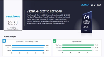Nhà mạng Việt nào vừa được công nhận '5G tốt nhất Đông Nam Á'?