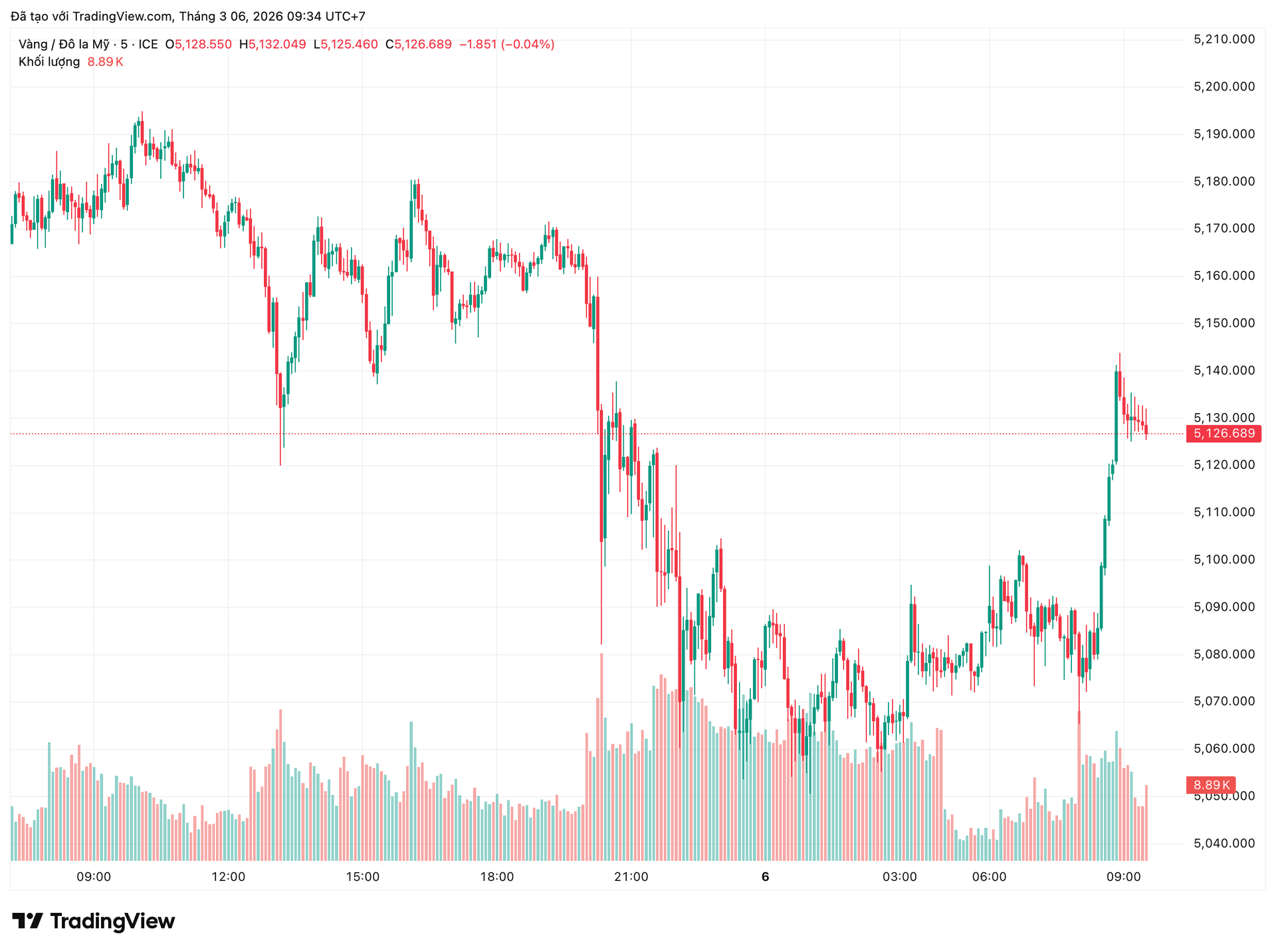 xauusd_2026-03-06_09-34-44.png