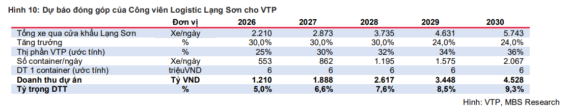Dự báo đóng góp của Công viên Logistic Lạng Sơn cho Viettel Post