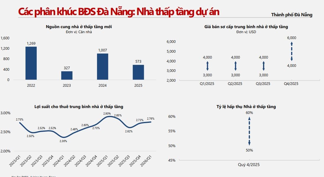 Bất động sản Đà Nẵng: Nguồn cung bùng nổ, giá neo cao nhưng thanh khoản 'đuối'- Ảnh 3. Bất động sản Đà Nẵng: Nguồn cung bùng nổ, giá neo cao nhưng thanh khoản 'đuối'- Ảnh 3.