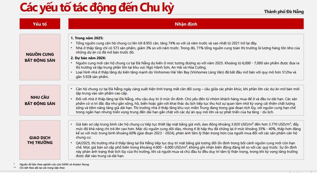 Bất động sản Đà Nẵng: Nguồn cung bùng nổ, giá neo cao nhưng thanh khoản 'đuối'- Ảnh 1. Bất động sản Đà Nẵng: Nguồn cung bùng nổ, giá neo cao nhưng thanh khoản 'đuối'- Ảnh 1.