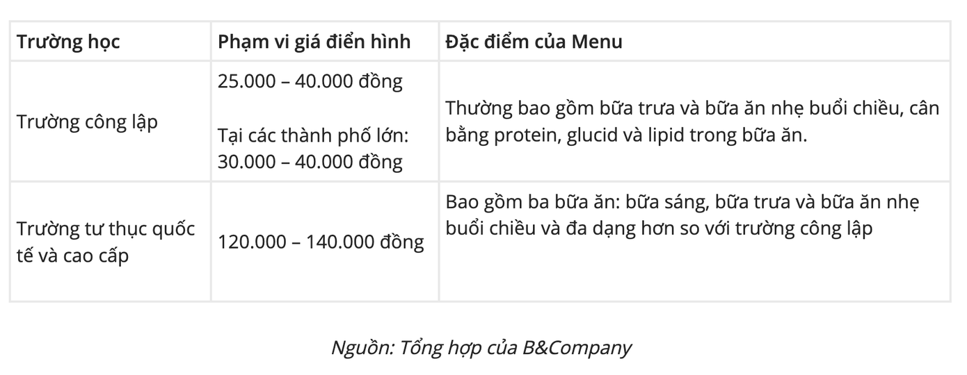 Mức giá phổ biến cho suất ăn tại trường học. Vụ thịt lợn dịch vào trường học: Thấy gì về thị trường suất ăn tỷ USD tại Việt Nam? - Ảnh 1.