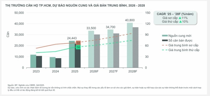 Thị trường bất động sản TP. HCM: Giá căn hộ đang mở ra cơ hội hiếm có cho người mua- Ảnh 2. Thị trường bất động sản TP. HCM: Giá căn hộ đang mở ra cơ hội hiếm có cho người mua- Ảnh 2.
