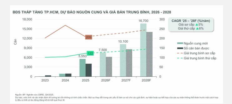 Thị trường bất động sản TP. HCM: Giá căn hộ đang mở ra cơ hội hiếm có cho người mua- Ảnh 3. Thị trường bất động sản TP. HCM: Giá căn hộ đang mở ra cơ hội hiếm có cho người mua- Ảnh 3.