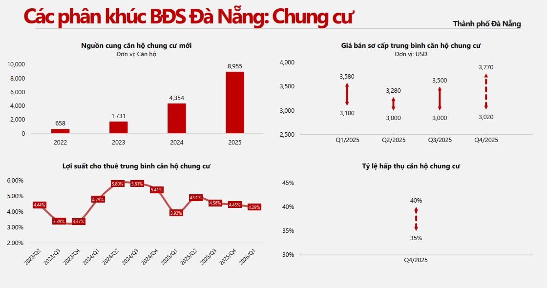 Bất động sản Đà Nẵng: Nguồn cung bùng nổ, giá neo cao nhưng thanh khoản 'đuối'- Ảnh 2. Bất động sản Đà Nẵng: Nguồn cung bùng nổ, giá neo cao nhưng thanh khoản 'đuối'- Ảnh 2.