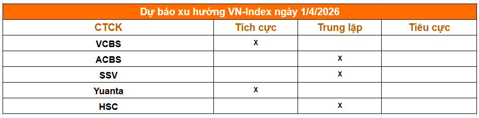 Một phút nắm trọn thị trường trước giờ giao dịch phiên 1/4: Chứng khoán Mỹ thăng hoa, lãi suất qua đêm tăng vọt gần 12% - Ảnh 2.