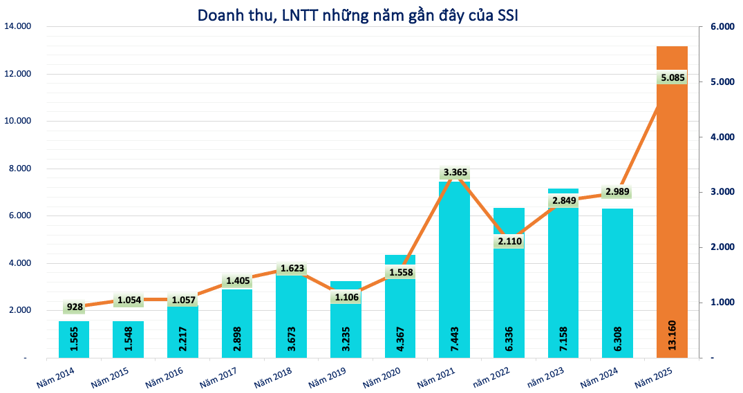 <a style='text-decoration: none;' href='/SSI'>SSI</a> trình phương án chia cổ tức và cổ phiếu thưởng tỷ lệ 30%, đặt mục tiêu lãi gần 5.900 tỷ đồng năm 2026 - Ảnh 1.
