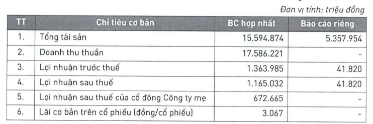 <a style='text-decoration: none;' href='/PAN'>PAN</a> Group trình kế hoạch lãi kỷ lục gần 1.800 tỷ, chia cổ tức 30% bằng tiền - Ảnh 1.