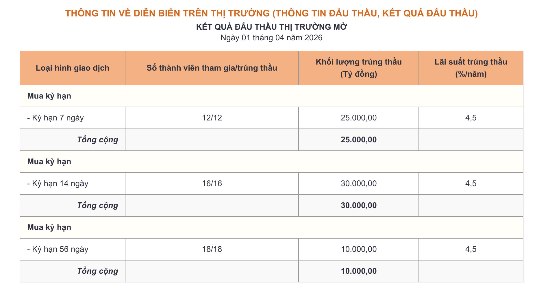 Bản tin tiền tệ 1/4: Lãi suất qua đêm hạ nhiệt xuống 9,5%, NHNN bơm ròng gần 45.000 tỷ đồng - Ảnh 1.