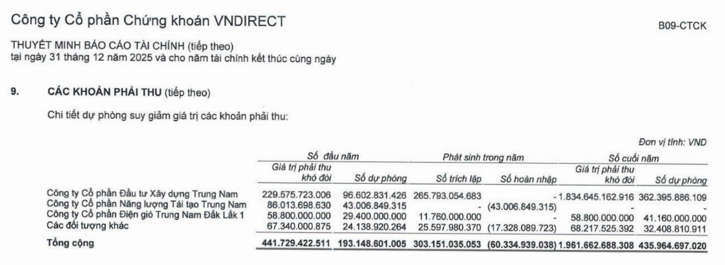 Gần 1.900 tỷ đồng phải thu khó đòi Trung Nam và sức ép lên an toàn vốn của VNDirect (VND) - Ảnh 1.