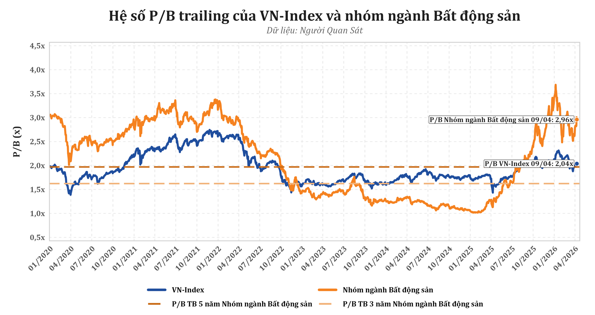 pb_trailing_vnindex_batdongsan.png