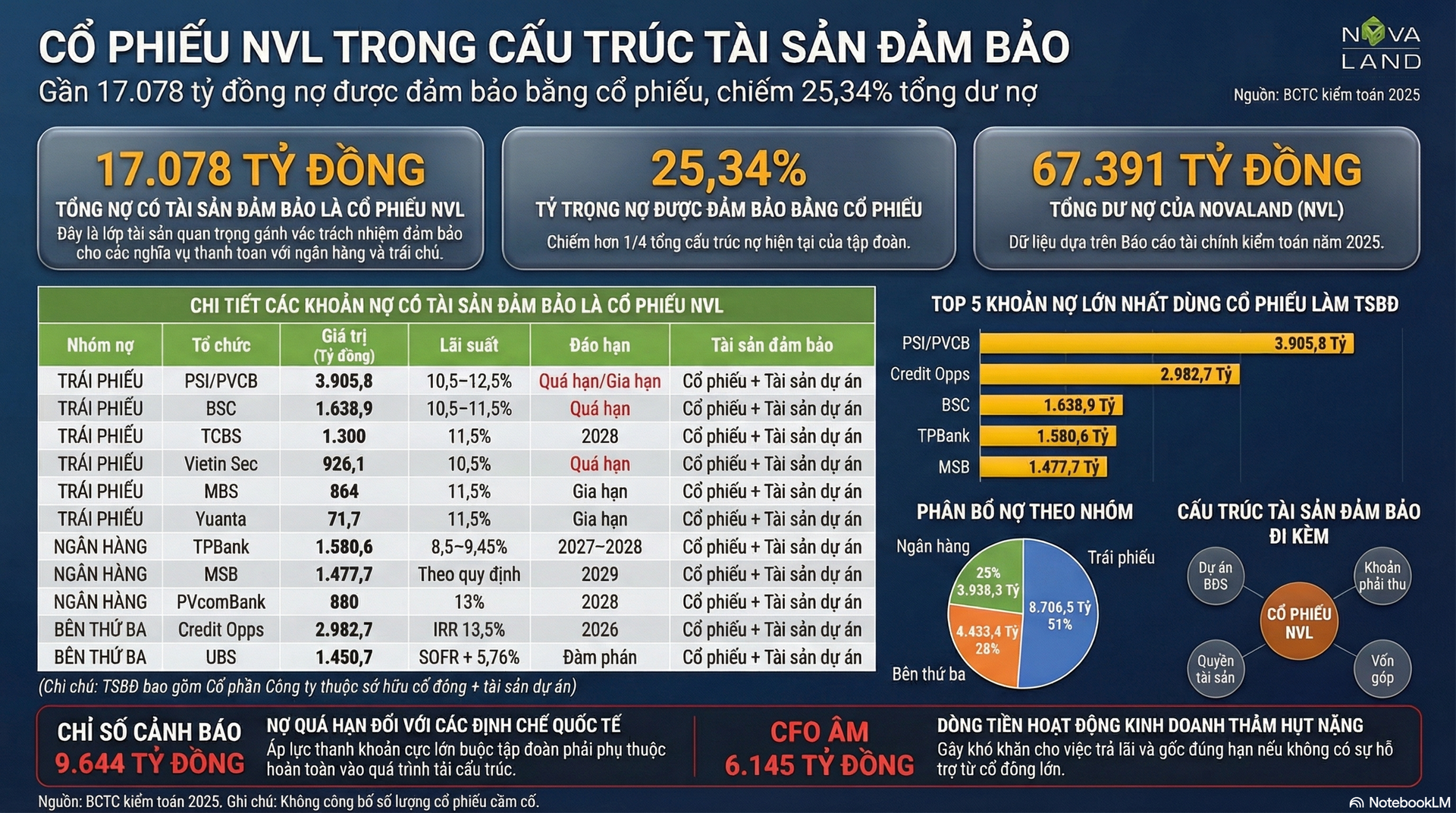 Đằng sau cú bứt phá của <a style='text-decoration: none;' href='/NVL'>NVL</a>: Khối nợ 17.000 tỷ đồng bảo đảm bằng cổ phiếu và danh tính các bên cho vay - Ảnh 2.