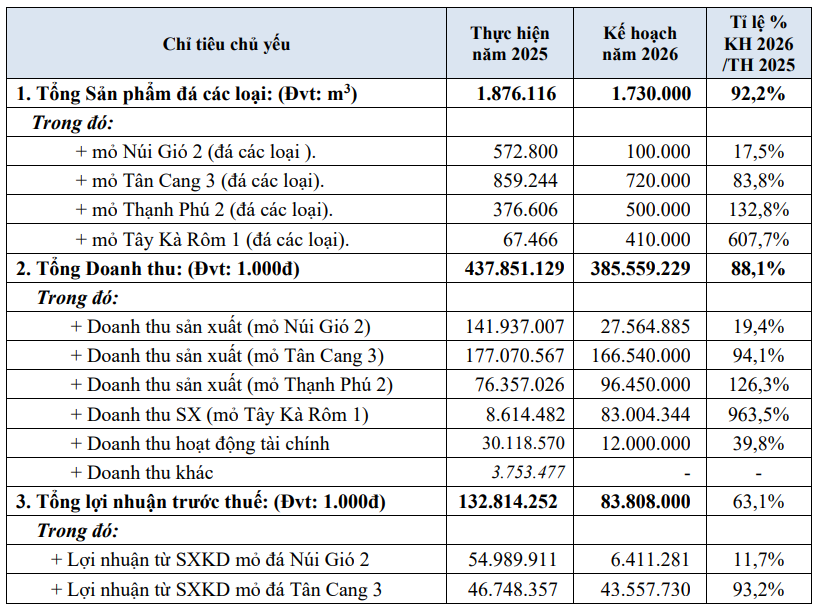 Doanh nghiệp cấp đá cho dự án sân bay Long Thành ước lợi nhuận 2026 giảm gần 40% - Ảnh 1.