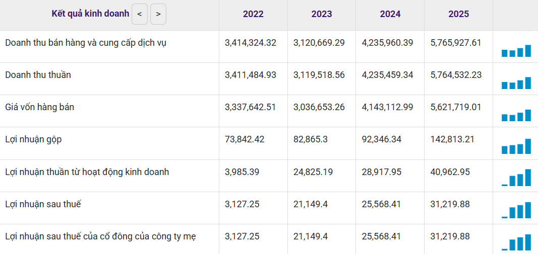 Giá HRC tăng mạnh, một doanh nghiệp thép báo lãi quý I/2026 tăng 73% - Ảnh 2.