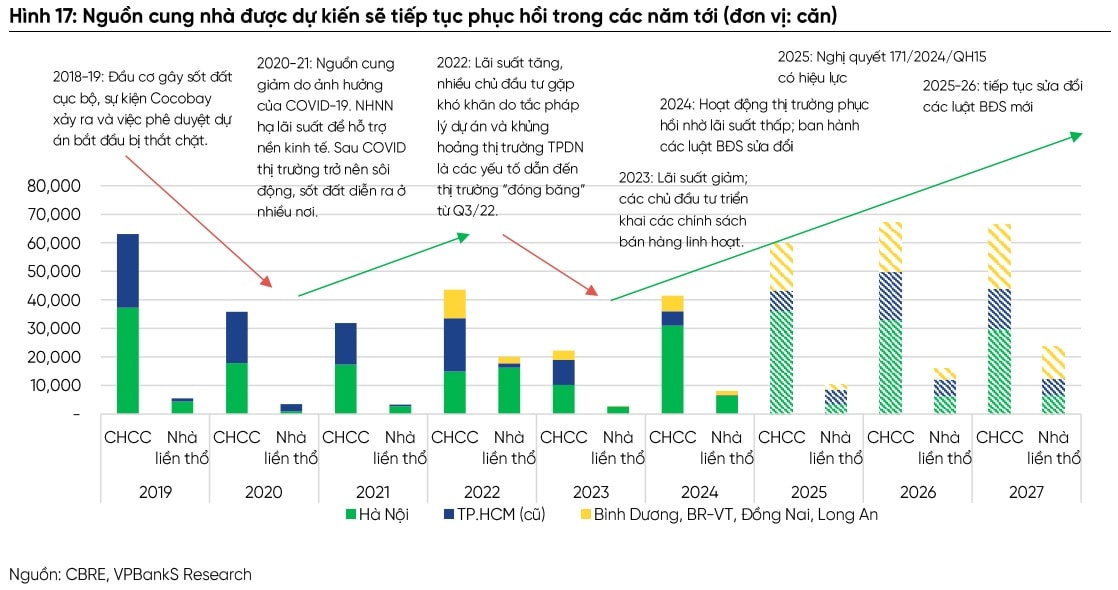 Bất động sản 2026-2027: Lùi một nhịp để tái tạo chu kỳ tăng trưởng- Ảnh 2. Bất động sản 2026-2027: Lùi một nhịp để tái tạo chu kỳ tăng trưởng- Ảnh 2.
