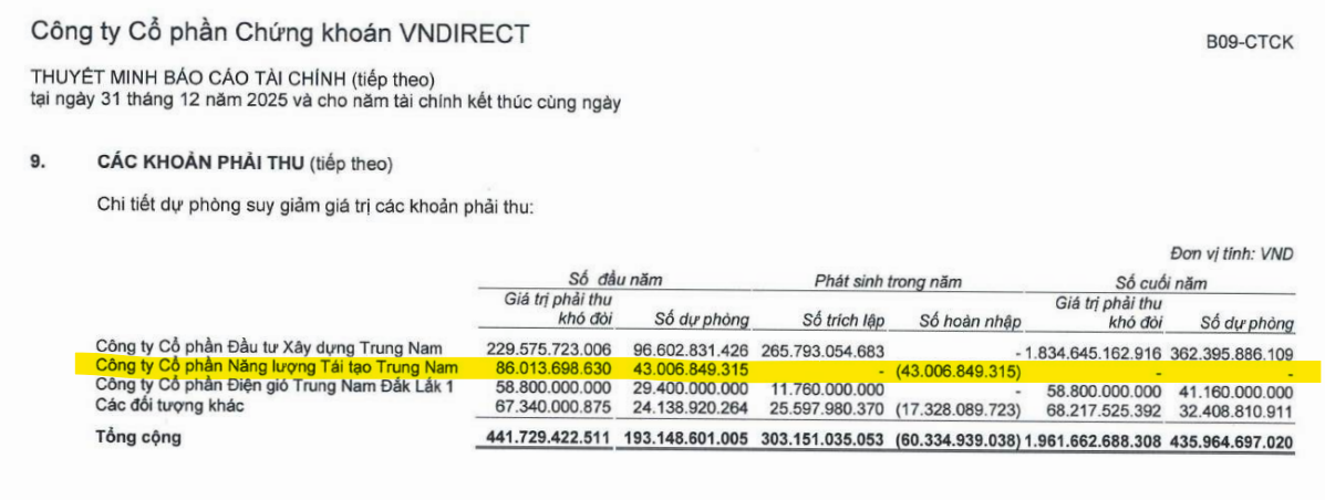 Công ty 43.000 tỷ thuộc Trung Nam Group chính thức hết lỗ lũy kế: Khoản nợ xấu với VNDirect vừa biến mất - Ảnh 2.