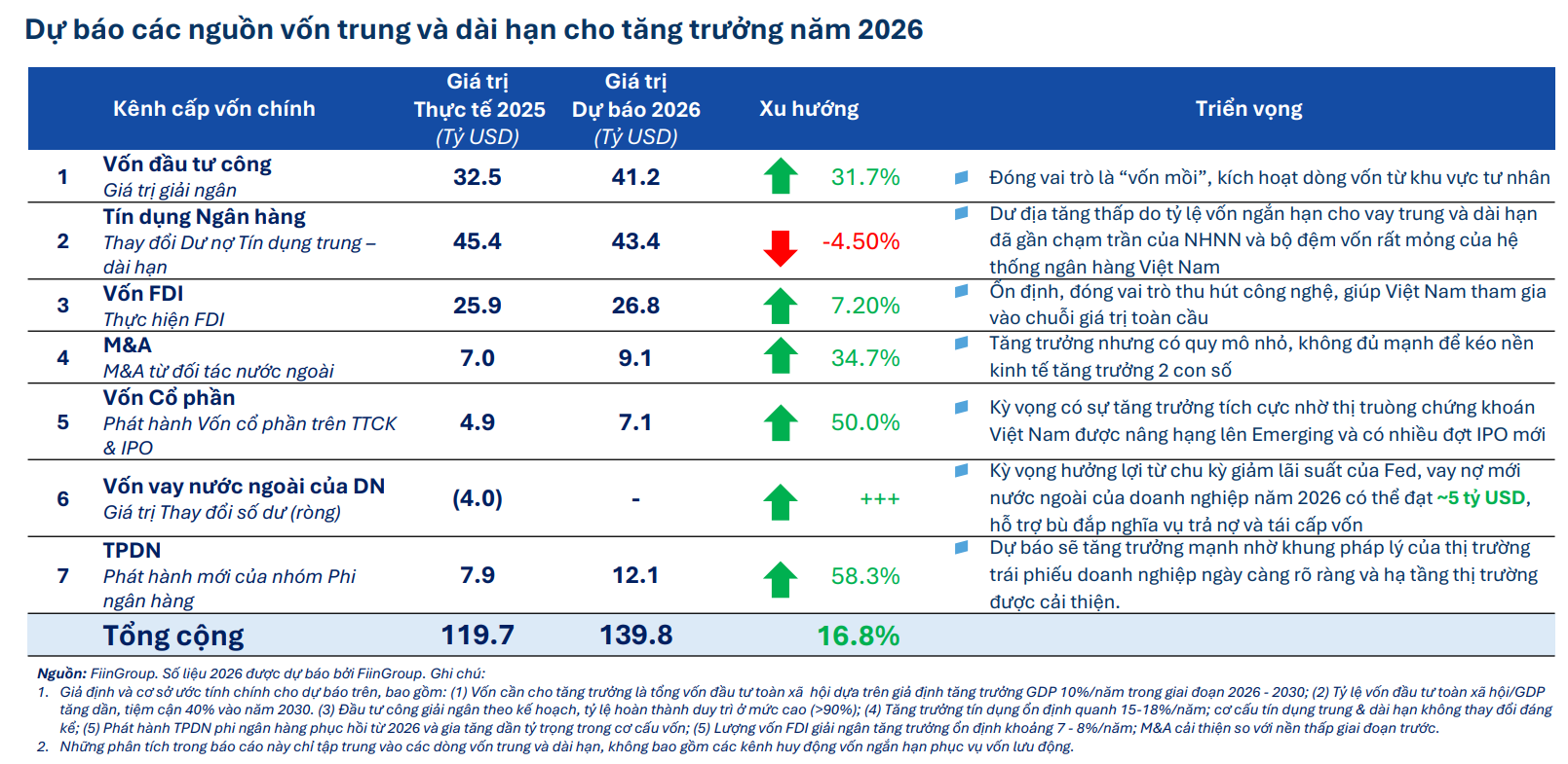 Nhu cầu vốn lớn, dư địa tín dụng hẹp dần: Chủ tịch FiinGroup nêu 3 áp lực với doanh nghiệp Việt - Ảnh 2.
