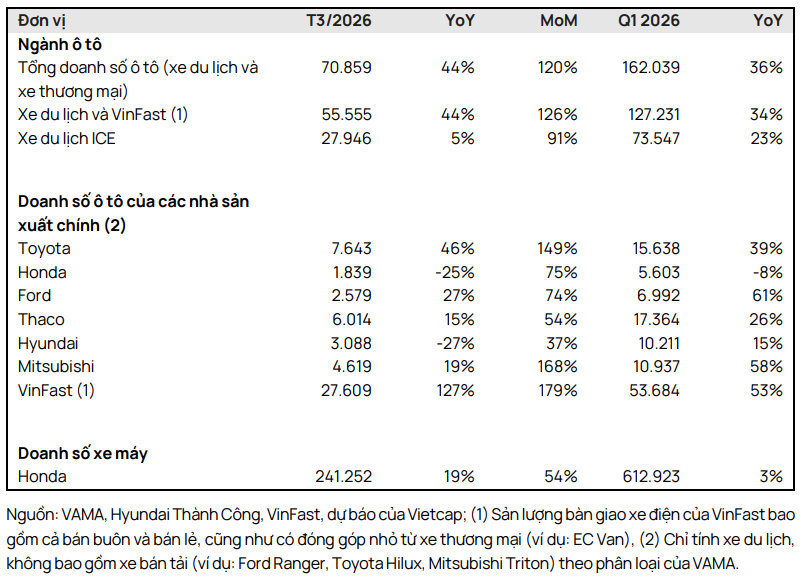 Doanh số bán xe tại Việt Nam trong quý I2026