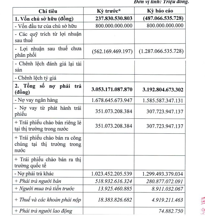 Doanh nghiệp 6 nhân sự bị bán giải chấp hơn 31% vốn, nợ 3.200 tỷ nhưng tiền mặt chỉ còn 1 tỷ đồng - Ảnh 2.