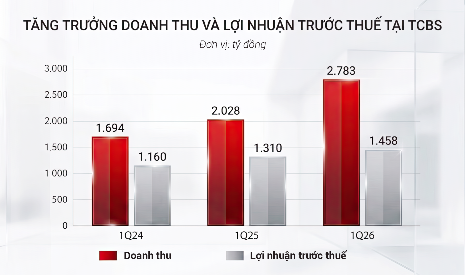 Tăng trưởng LN