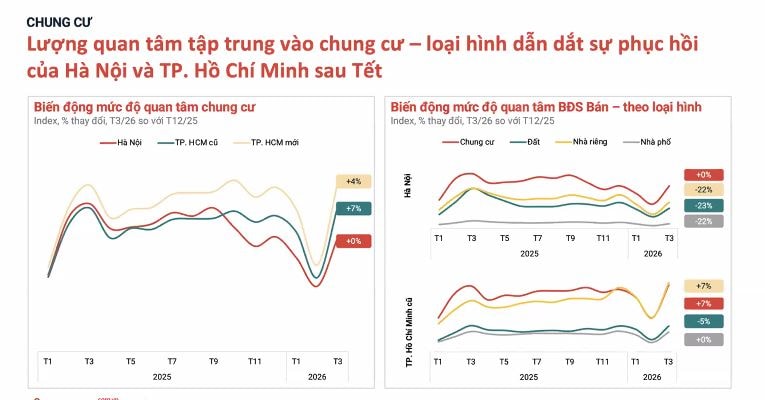 Chung cư dẫn sóng phục hồi: Đầu cơ 'thoái trào', dòng tiền quan tâm quay trở lại- Ảnh 2. Chung cư dẫn sóng phục hồi: Đầu cơ 'thoái trào', dòng tiền quan tâm quay trở lại- Ảnh 2.