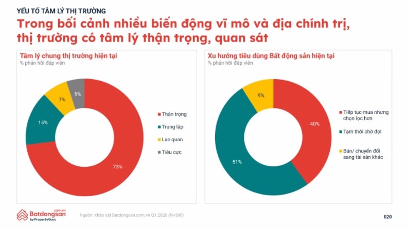 Bất động sản quý I/2026: Dòng tiền ‘chọn lọc’, chung cư lên ngôi- Ảnh 2. Bất động sản quý I/2026: Dòng tiền ‘chọn lọc’, chung cư lên ngôi- Ảnh 2.