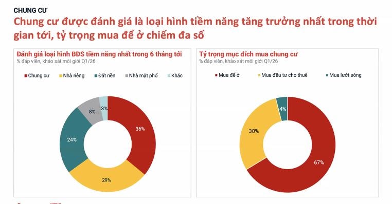 Chung cư dẫn sóng phục hồi: Đầu cơ 'thoái trào', dòng tiền quan tâm quay trở lại- Ảnh 3. Chung cư dẫn sóng phục hồi: Đầu cơ 'thoái trào', dòng tiền quan tâm quay trở lại- Ảnh 3.