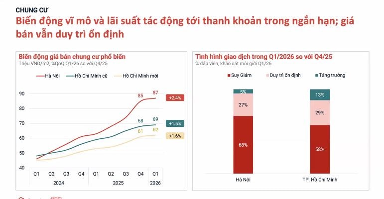 Chung cư dẫn sóng phục hồi: Đầu cơ 'thoái trào', dòng tiền quan tâm quay trở lại- Ảnh 6. Chung cư dẫn sóng phục hồi: Đầu cơ 'thoái trào', dòng tiền quan tâm quay trở lại- Ảnh 6.